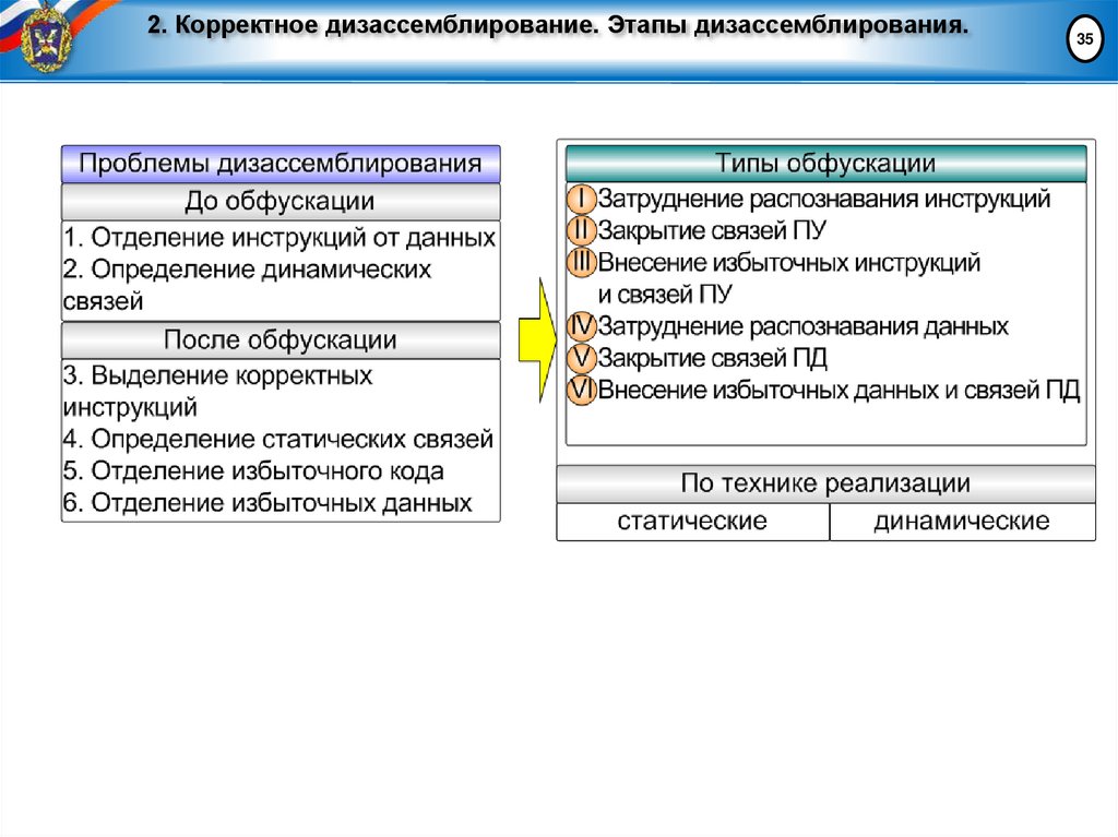 2. Корректное дизассемблирование. Этапы дизассемблирования.