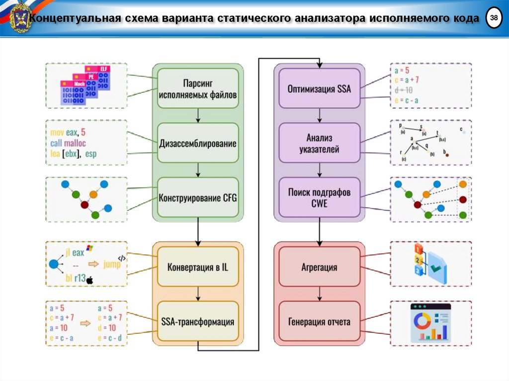 Концептуальная схема варианта статического анализатора исполняемого кода