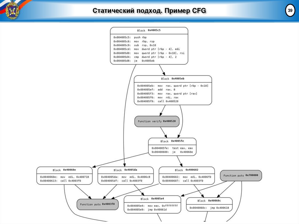 Статический подход. Пример CFG