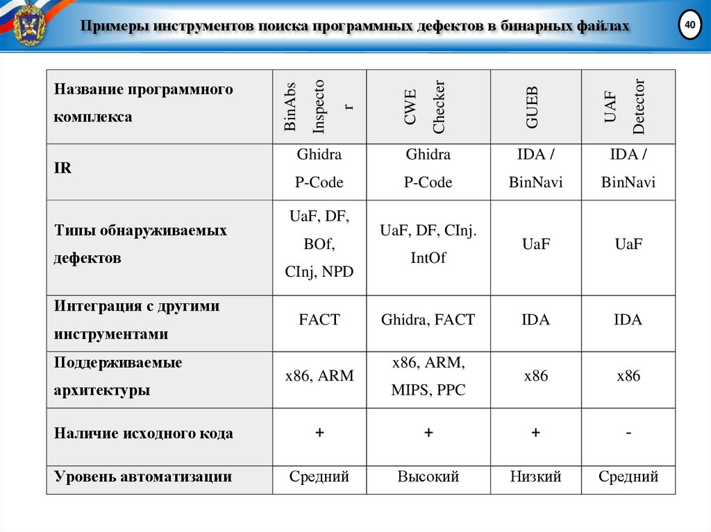 Примеры инструментов поиска программных дефектов в бинарных файлах