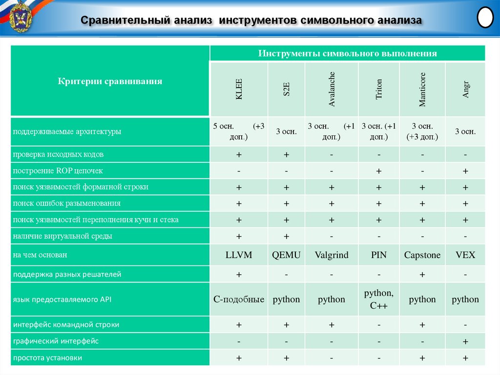 Сравнительный анализ инструментов символьного анализа