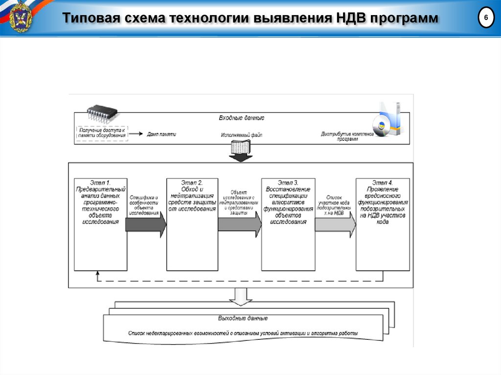 Типовая схема технологии выявления НДВ программ