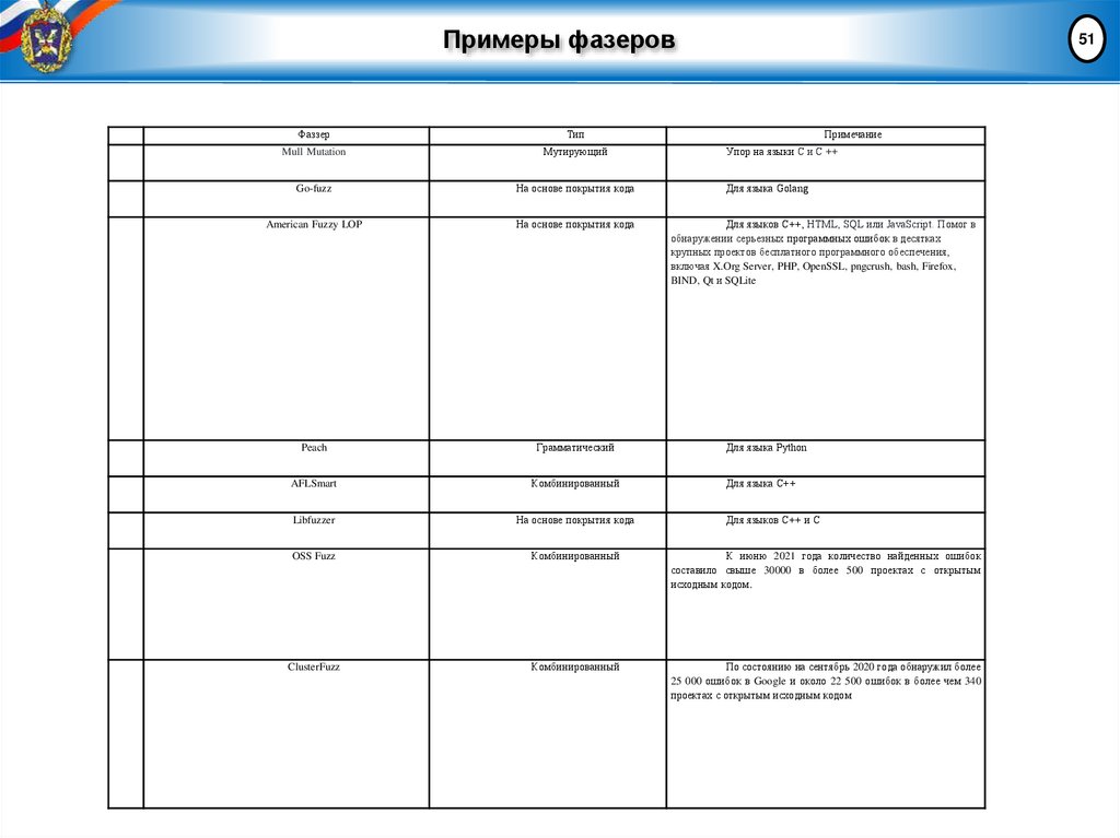 Примеры фазеров