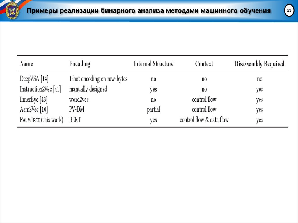 Примеры реализации бинарного анализа методами машинного обучения