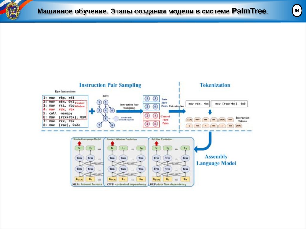 Машинное обучение. Этапы создания модели в системе PalmTree.