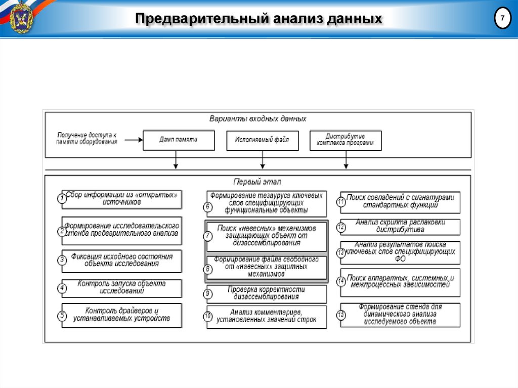 Предварительный анализ данных