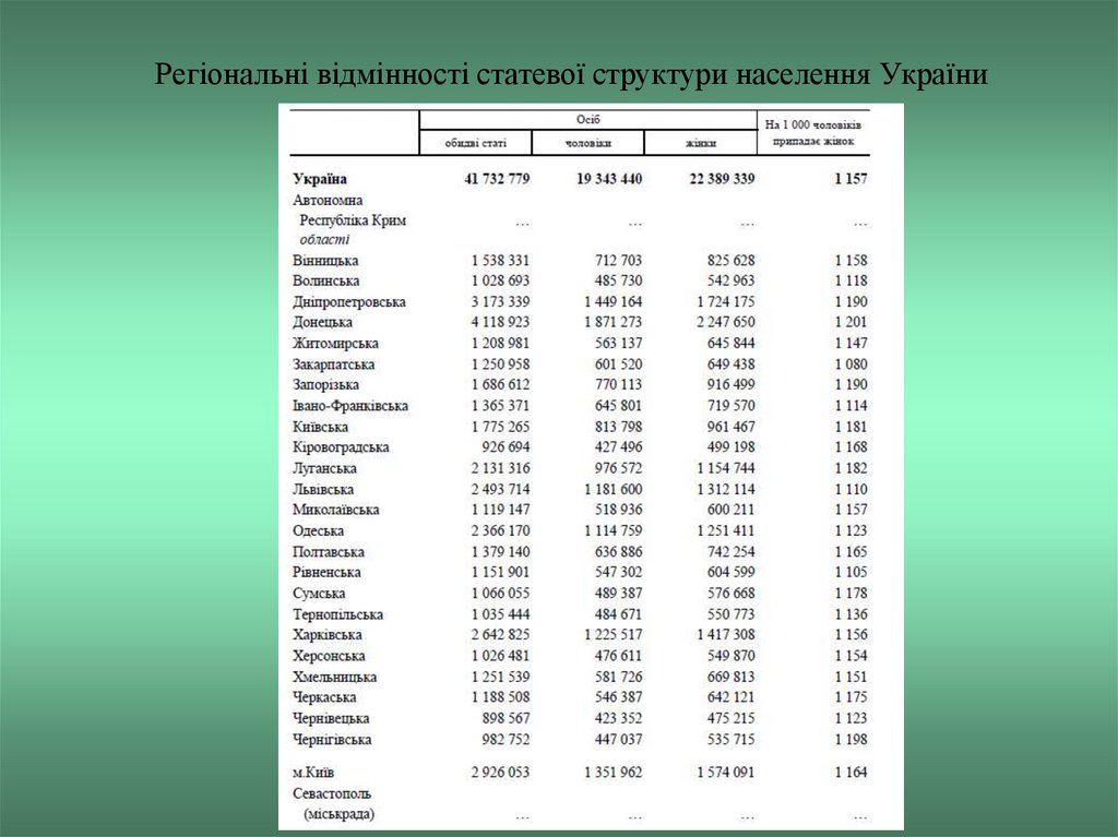 Регіональні відмінності статевої структури населення України