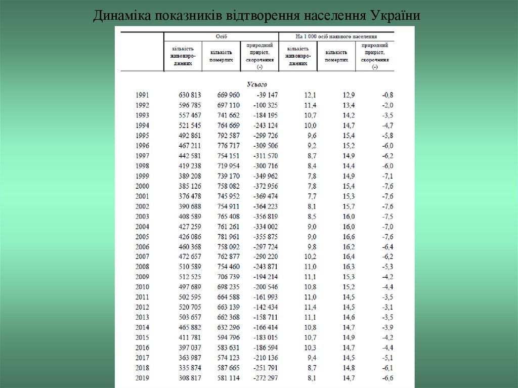 Динаміка показників відтворення населення України