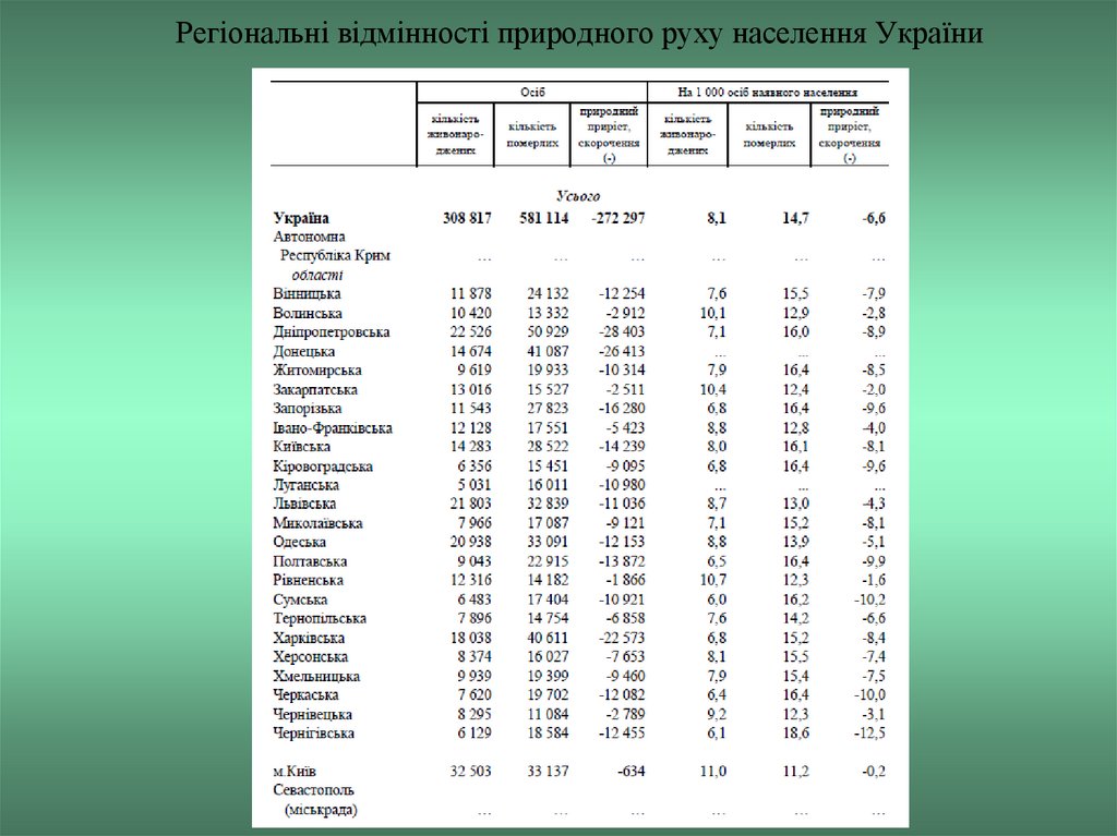 Регіональні відмінності природного руху населення України