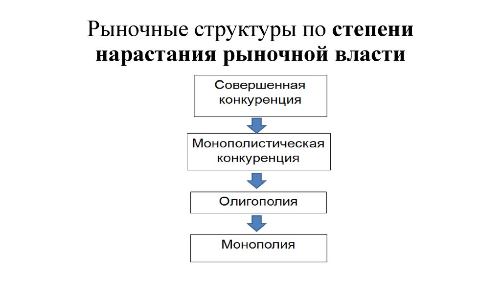 Рыночные структуры по степени нарастания рыночной власти