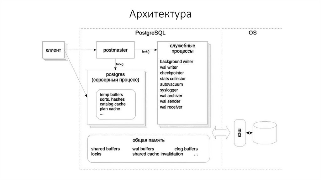 Архитектура