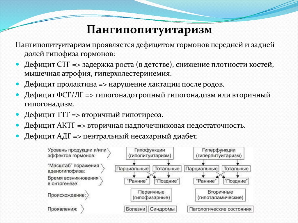 Пангипопитуитаризм