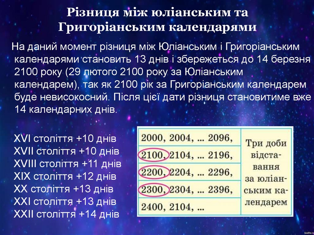 Різниця між юліанським та Григоріанським календарями