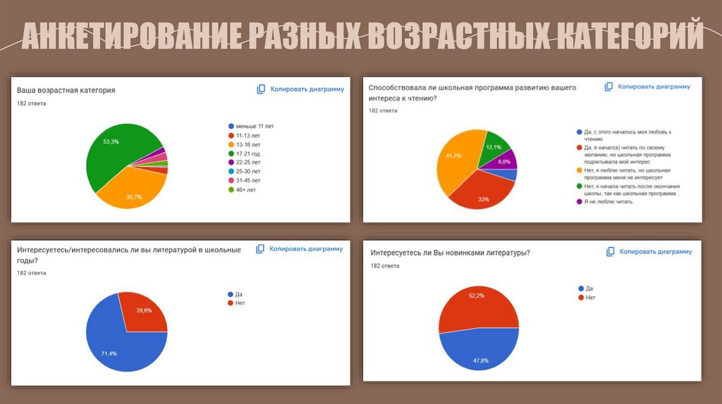 АНКЕТИРОВАНИЕ РАЗНЫХ ВОЗРАСТНЫХ КАТЕГОРИЙ
