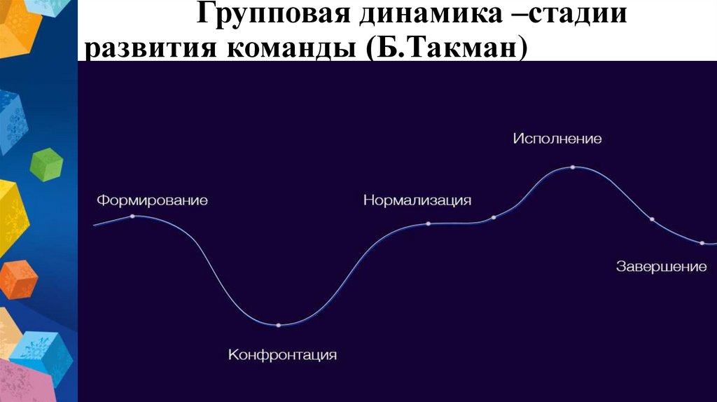 Групповая динамика –стадии развития команды (Б.Такман) -