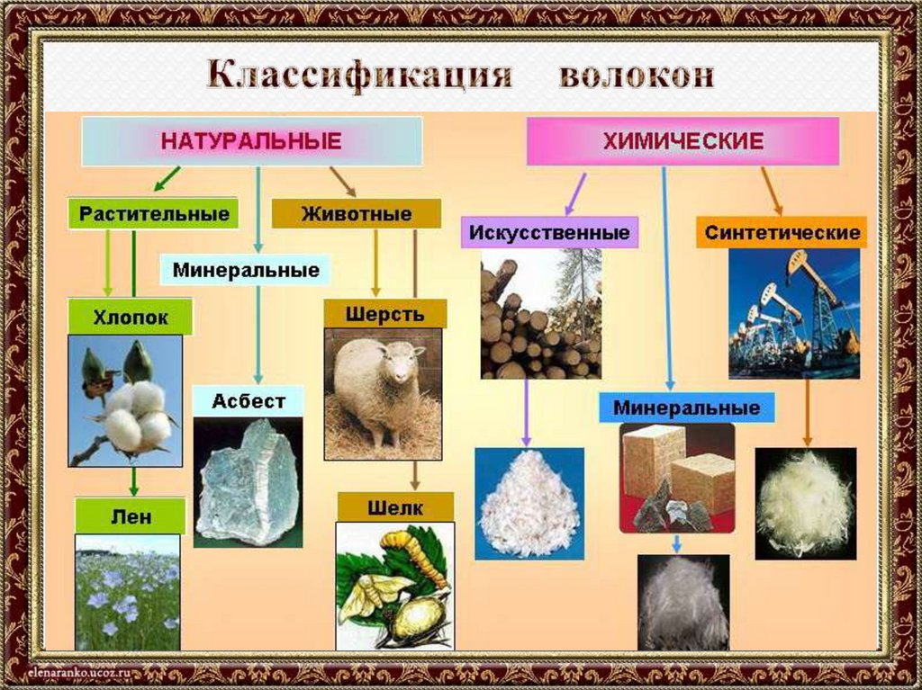Классификация волокон