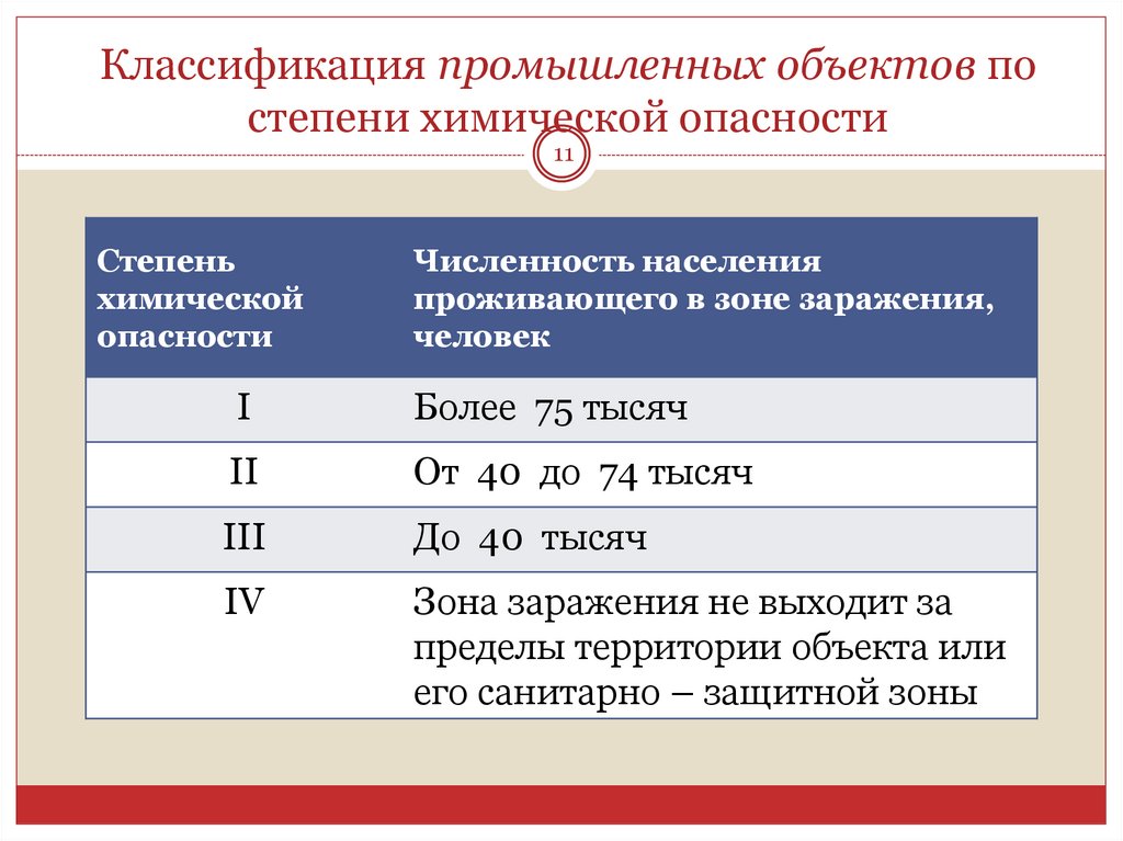 Классификация промышленных объектов по степени химической опасности