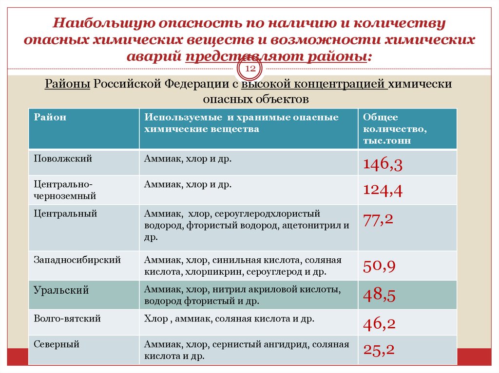 Наибольшую опасность по наличию и количеству опасных химических веществ и возможности химических аварий представляют районы: