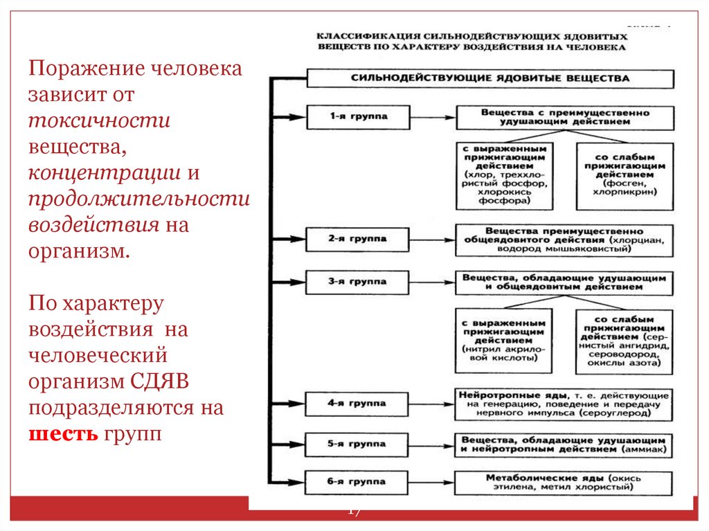 Поражение человека зависит от токсичности вещества, концентрации и продолжительности воздействия на организм. По характеру