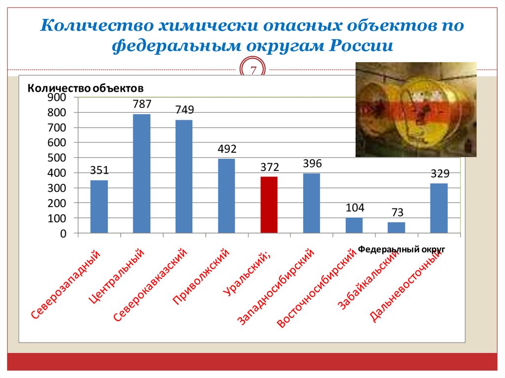 Количество химически опасных объектов по федеральным округам России