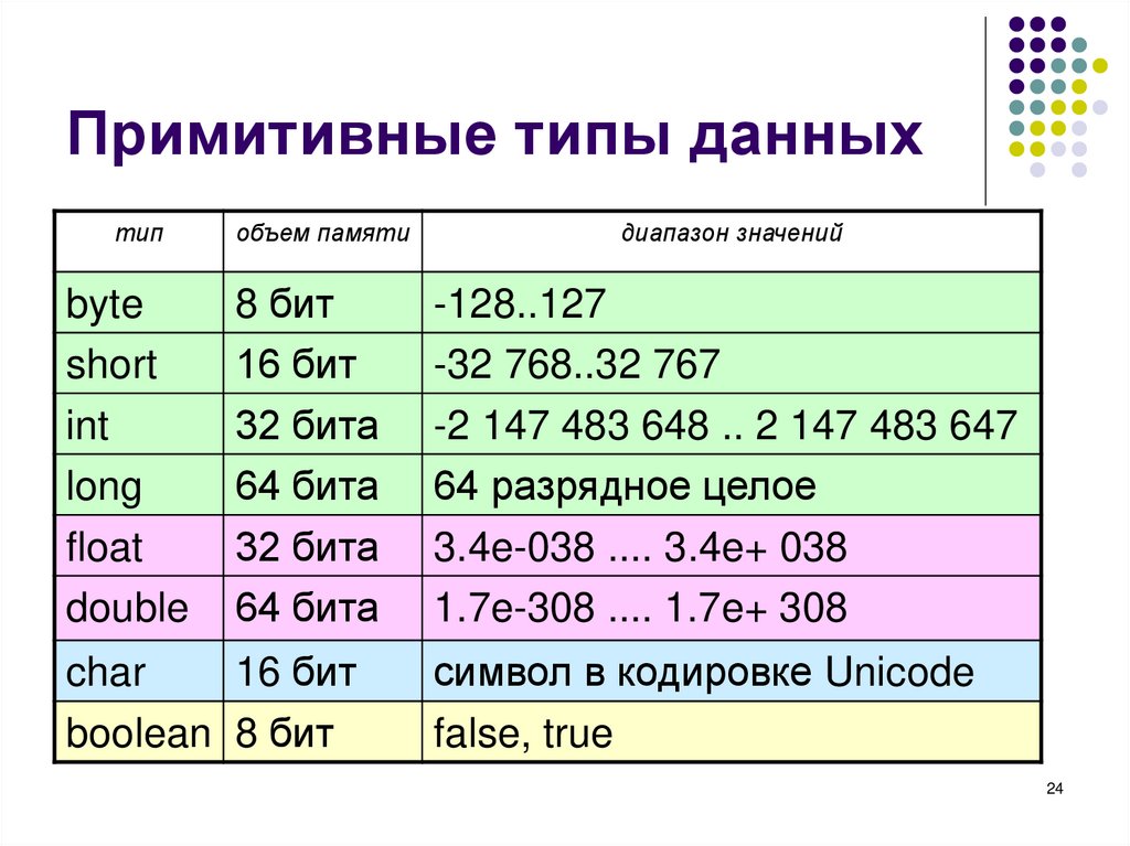 Примитивные типы данных