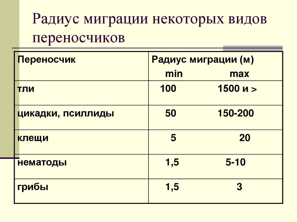 Радиус миграции некоторых видов переносчиков