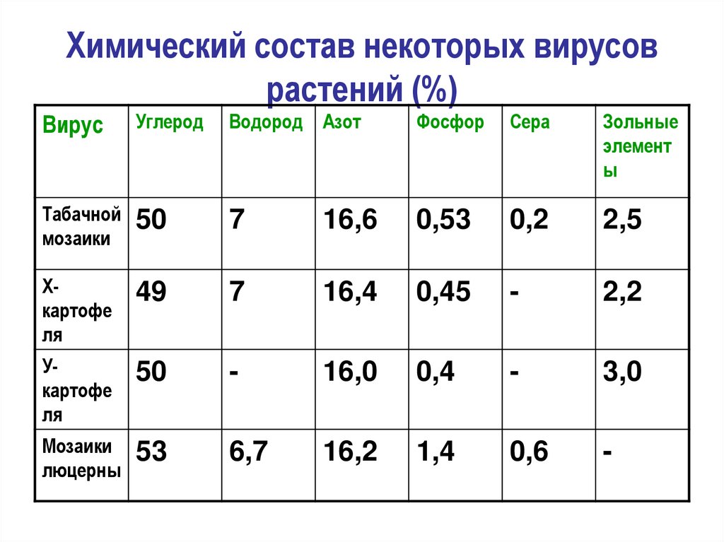 Химический состав некоторых вирусов растений (%)