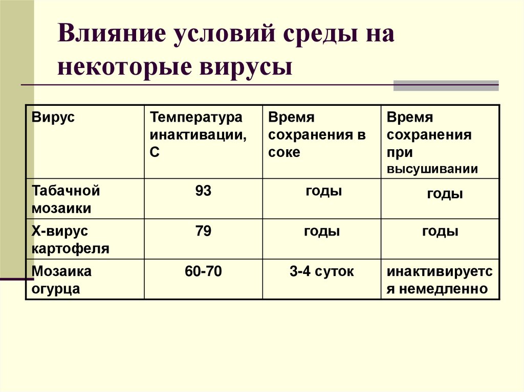 Влияние условий среды на некоторые вирусы