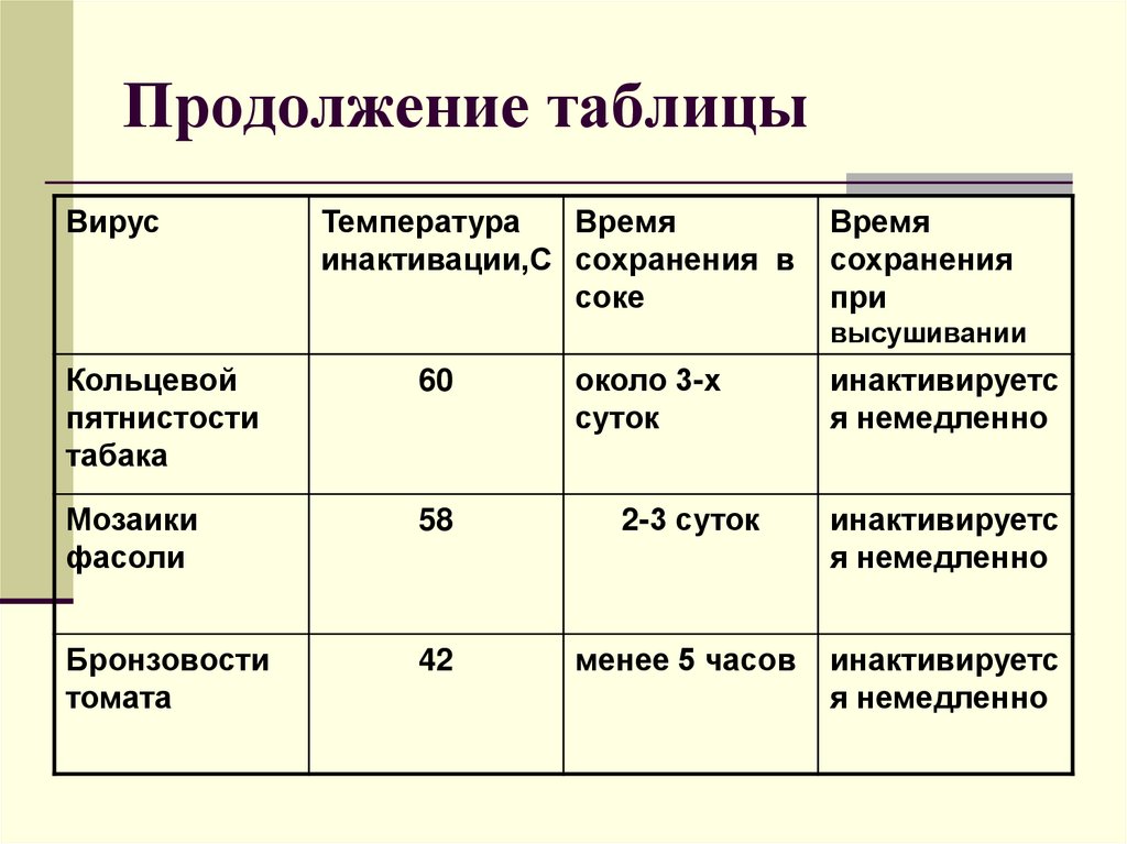 Продолжение таблицы