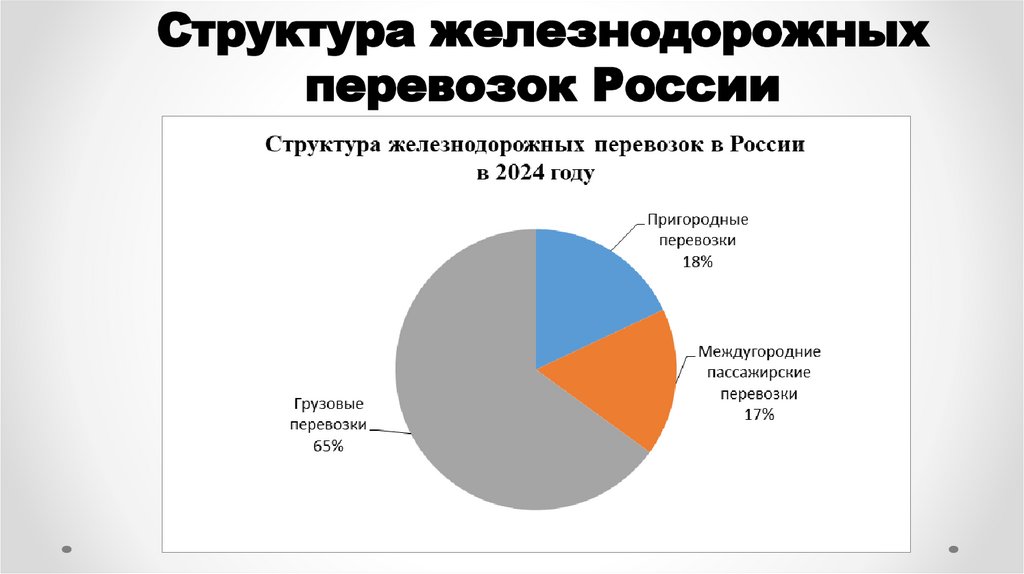 Структура железнодорожных перевозок России