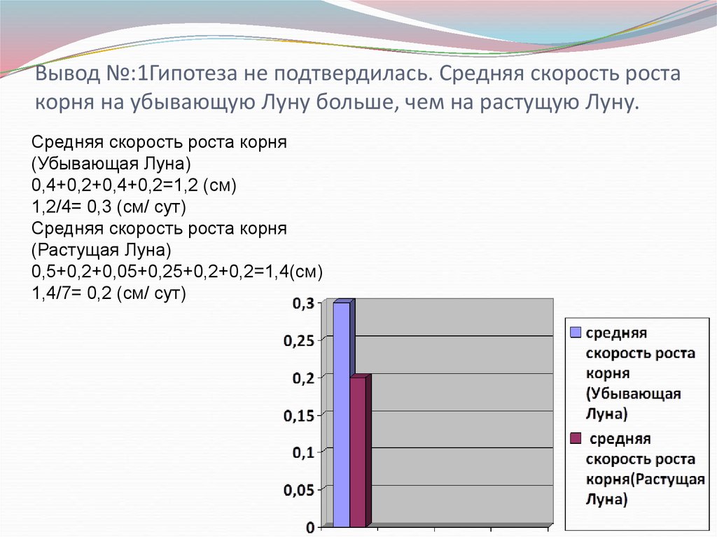 Вывод №:1Гипотеза не подтвердилась. Средняя скорость роста корня на убывающую Луну больше, чем на растущую Луну.