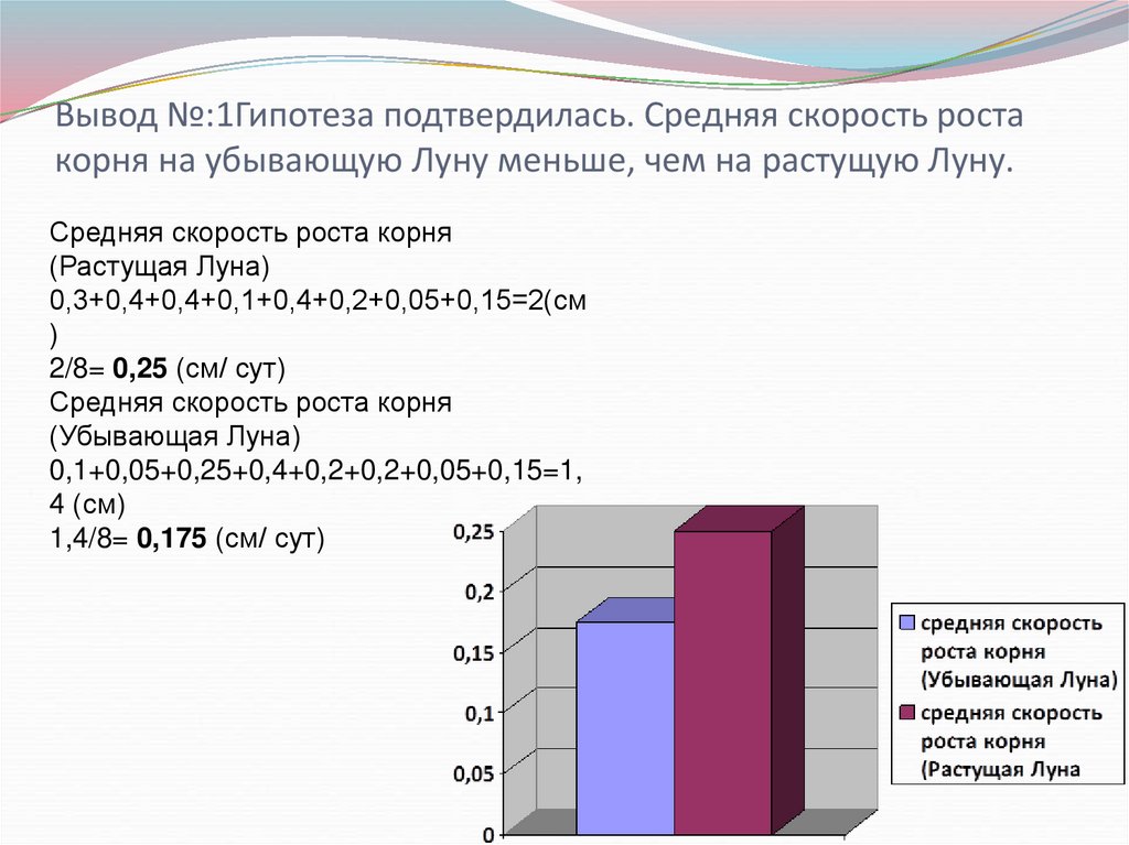 Вывод №:1Гипотеза подтвердилась. Средняя скорость роста корня на убывающую Луну меньше, чем на растущую Луну.