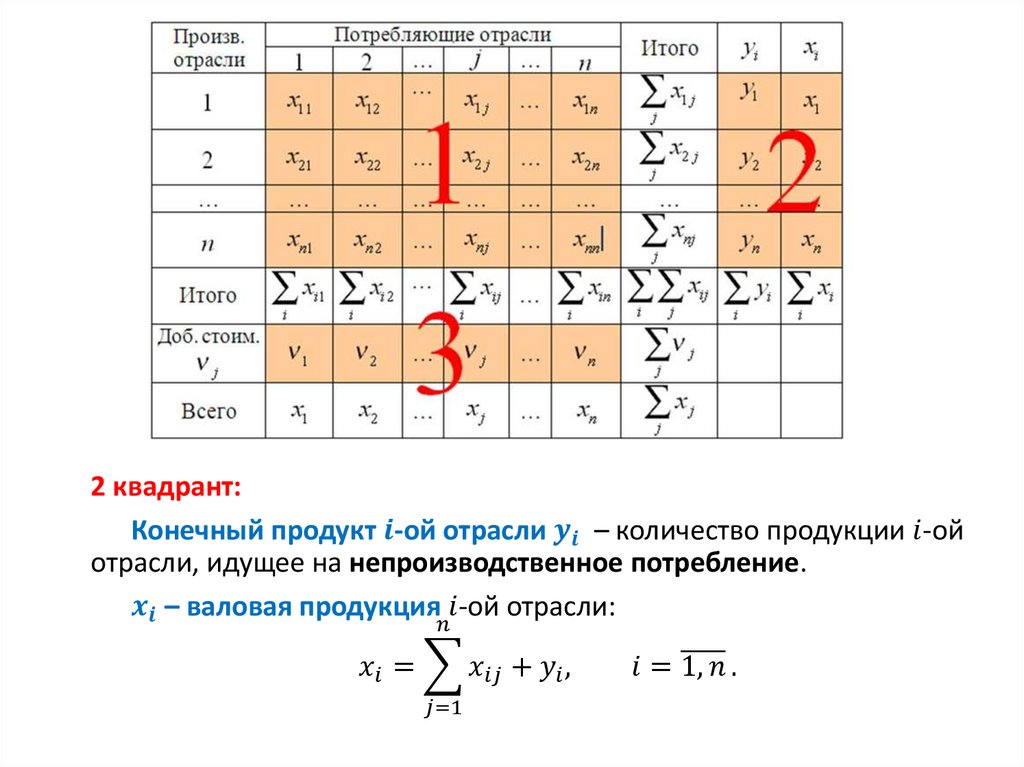 1. Общая структура межотраслевого баланса