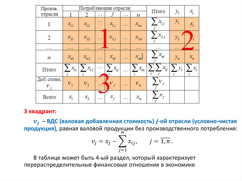1. Общая структура межотраслевого баланса