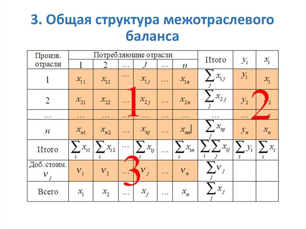 1. Общая структура межотраслевого баланса