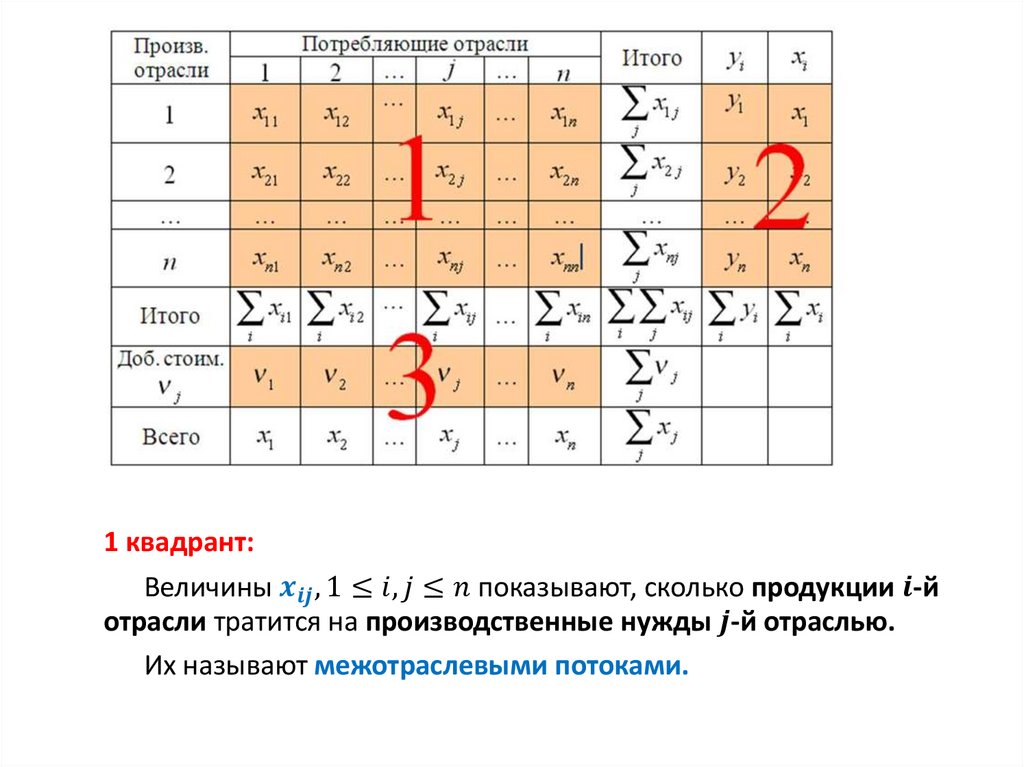 1. Общая структура межотраслевого баланса