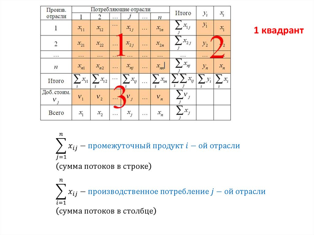 1. Общая структура межотраслевого баланса