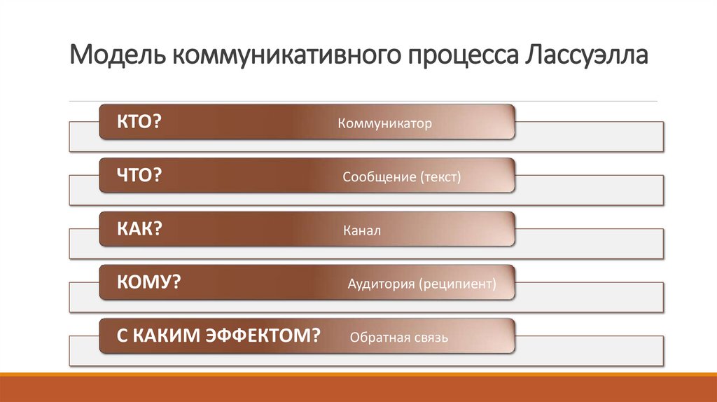 Модель коммуникативного процесса Лассуэлла