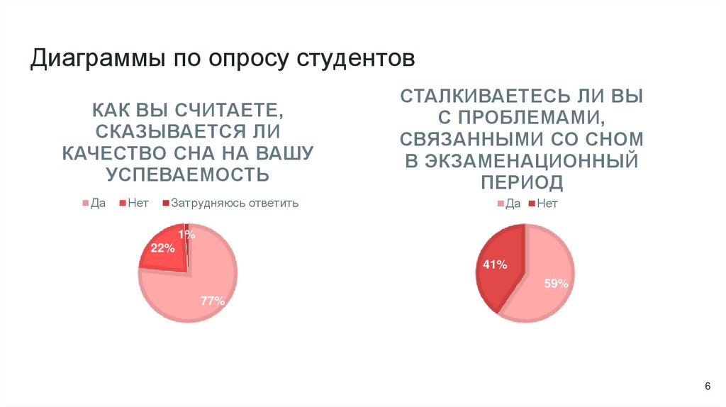 Диаграммы по опросу студентов