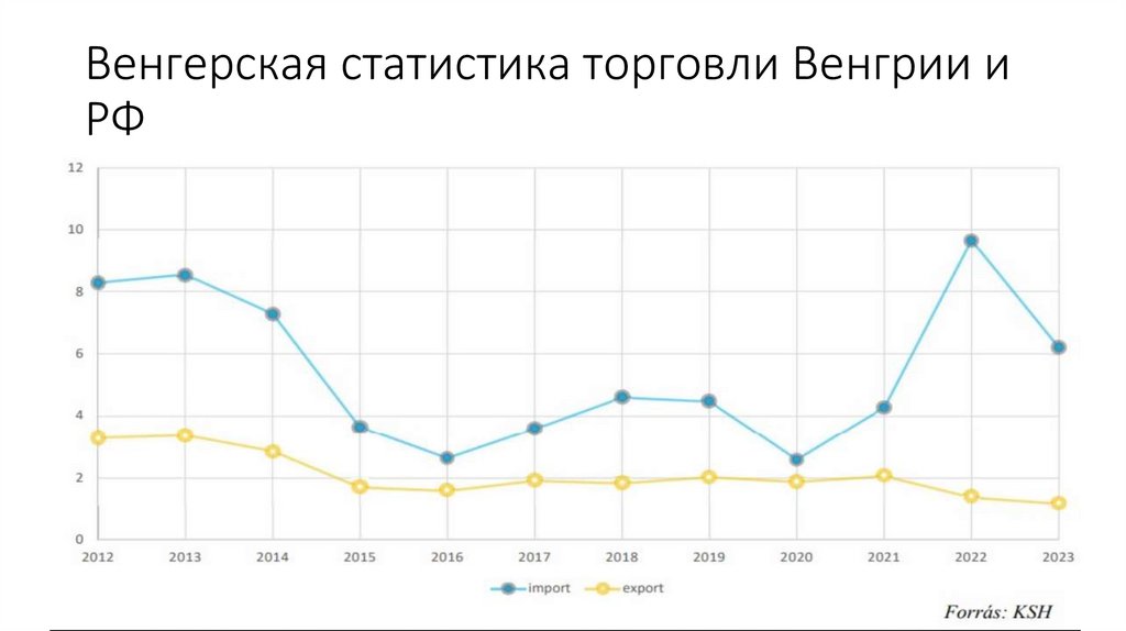 Венгерская статистика торговли Венгрии и РФ