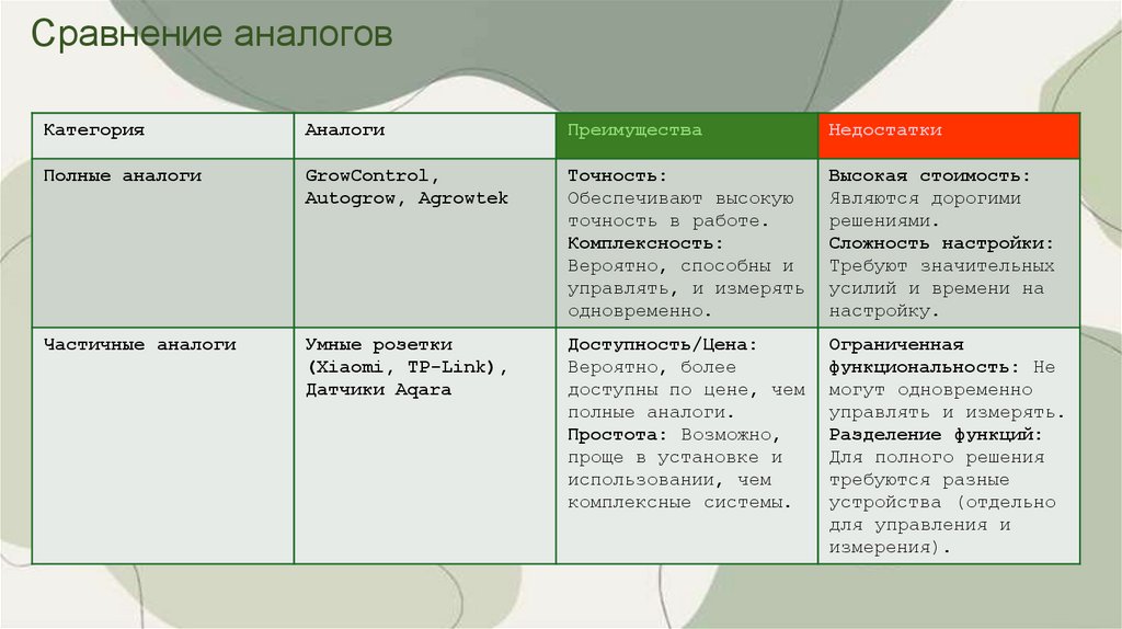 Сравнение аналогов