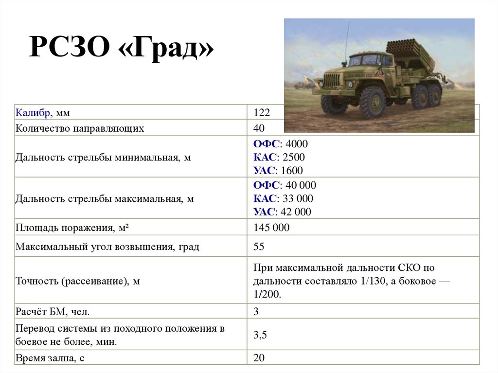 РСЗО «Град»