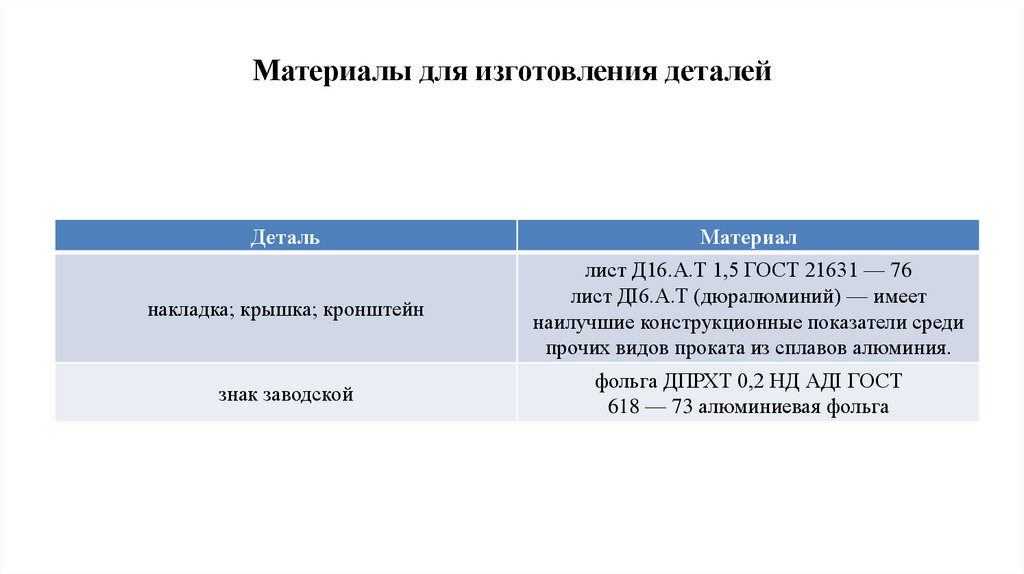 Материалы для изготовления деталей