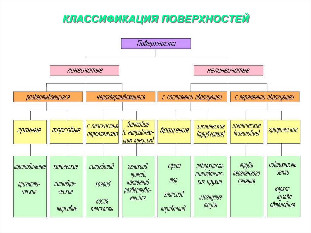 КЛАССИФИКАЦИЯ ПОВЕРХНОСТЕЙ