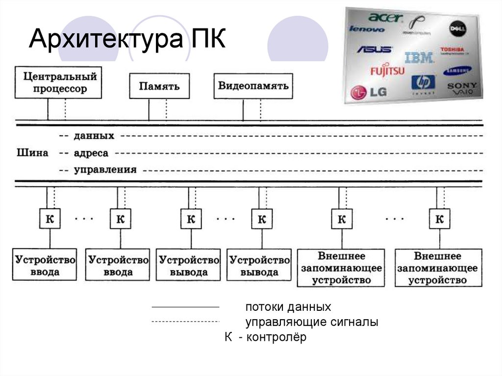Архитектура ПК