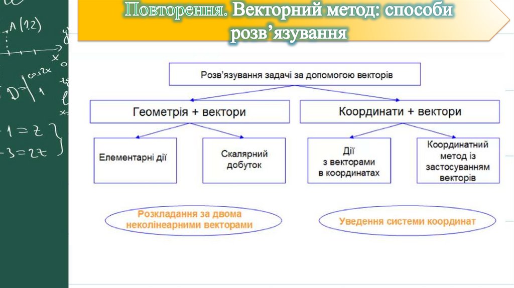 Повторення. Векторний метод: способи розв’язування