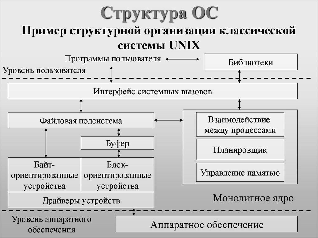 Структура ОС