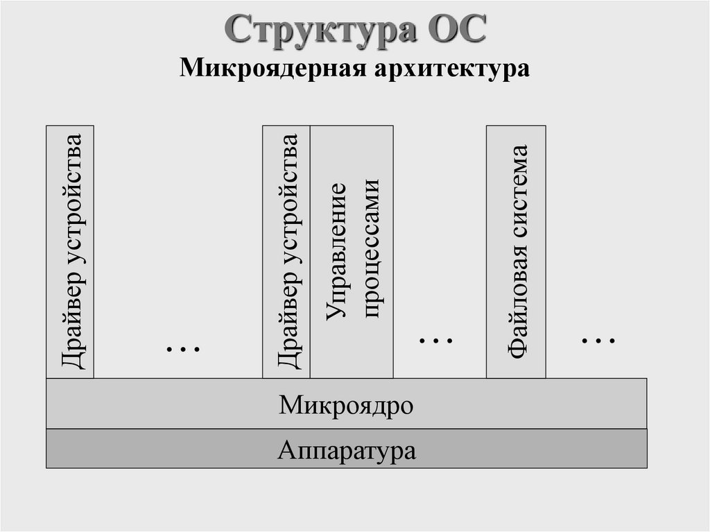 Структура ОС