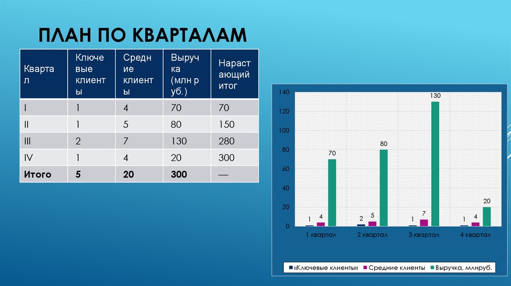 План по кварталам