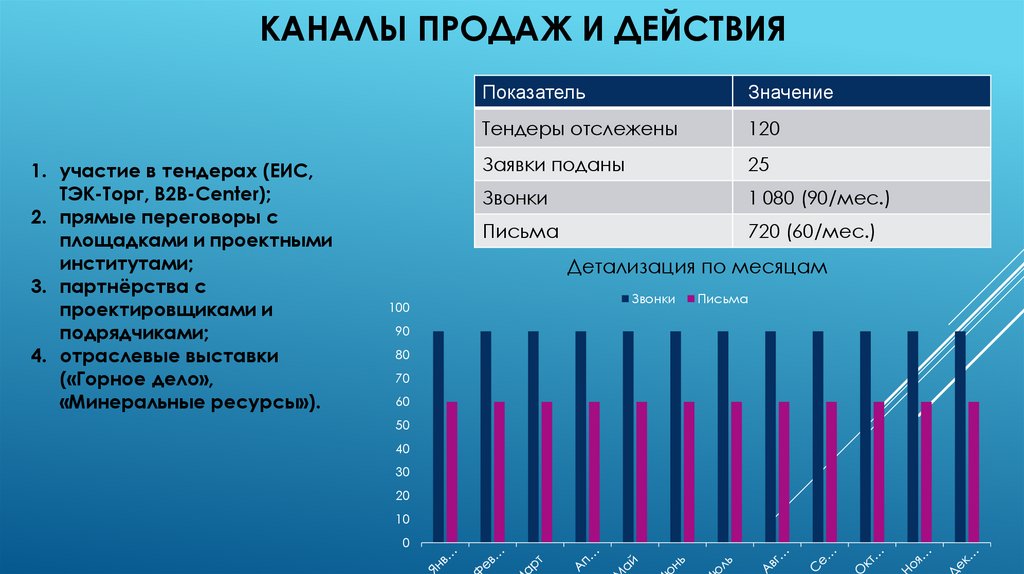 Каналы продаж и действия